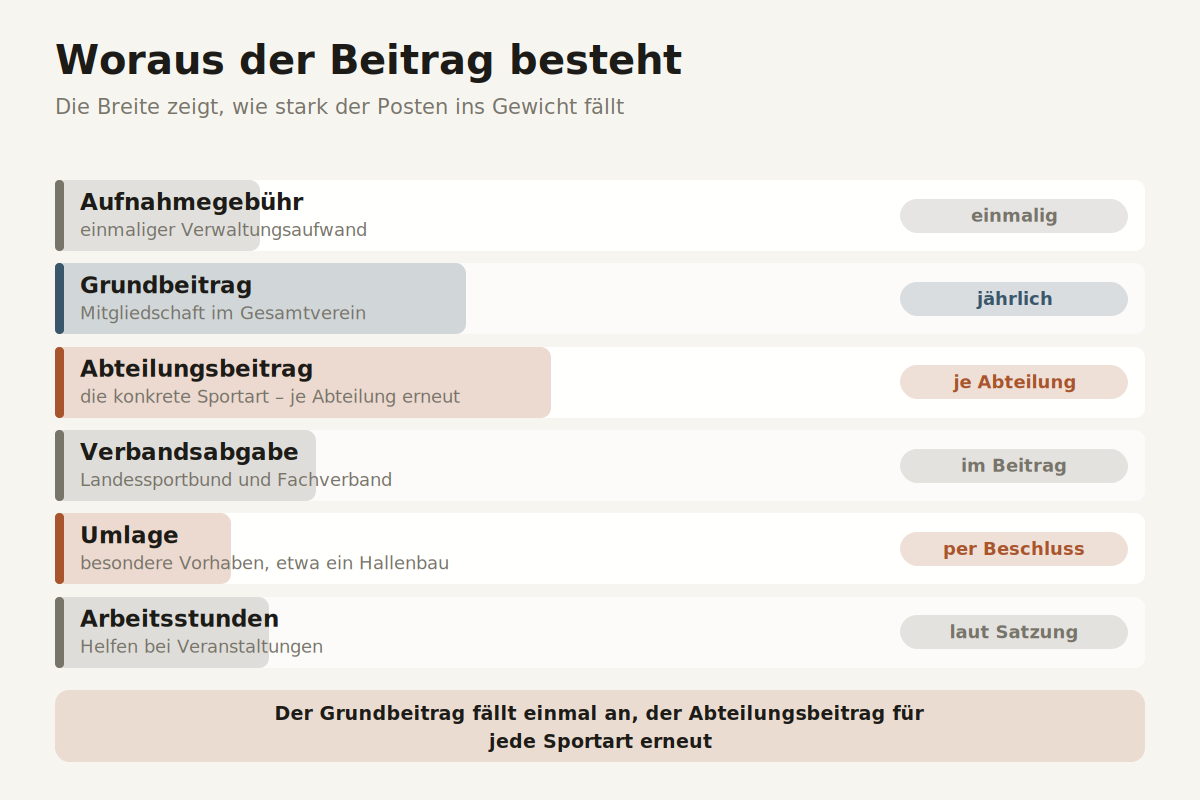 Bestandteile eines Vereinsbeitrags von Aufnahmegebühr bis Umlage mit Häufigkeit