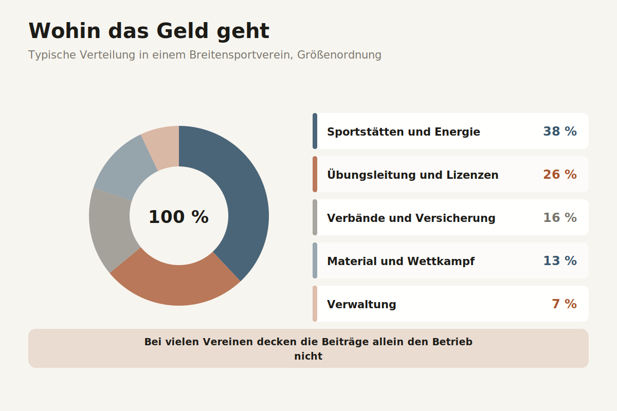 Verteilung der Ausgaben eines Sportvereins auf Sportstätten Übungsleitung Verbände und Material