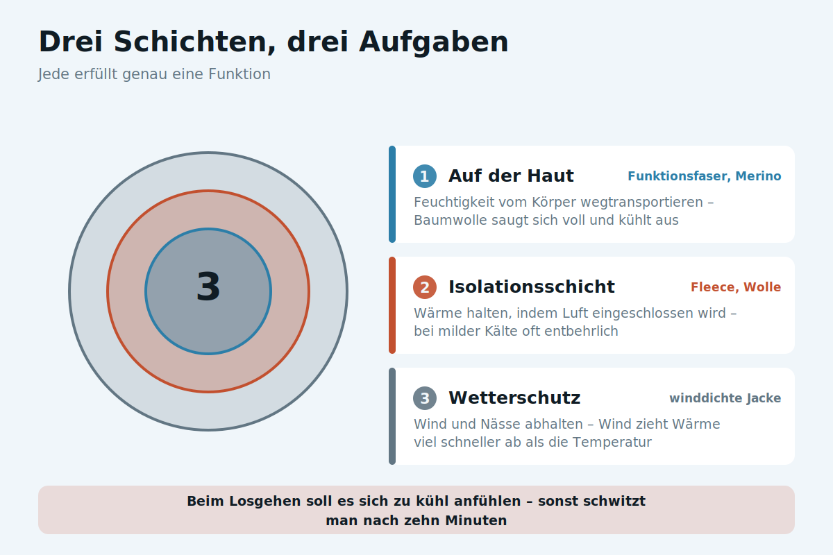Drei Schichten, drei Aufgaben Drei Bekleidungsschichten für Sport bei Kälte mit ihren Aufgaben und Materialien