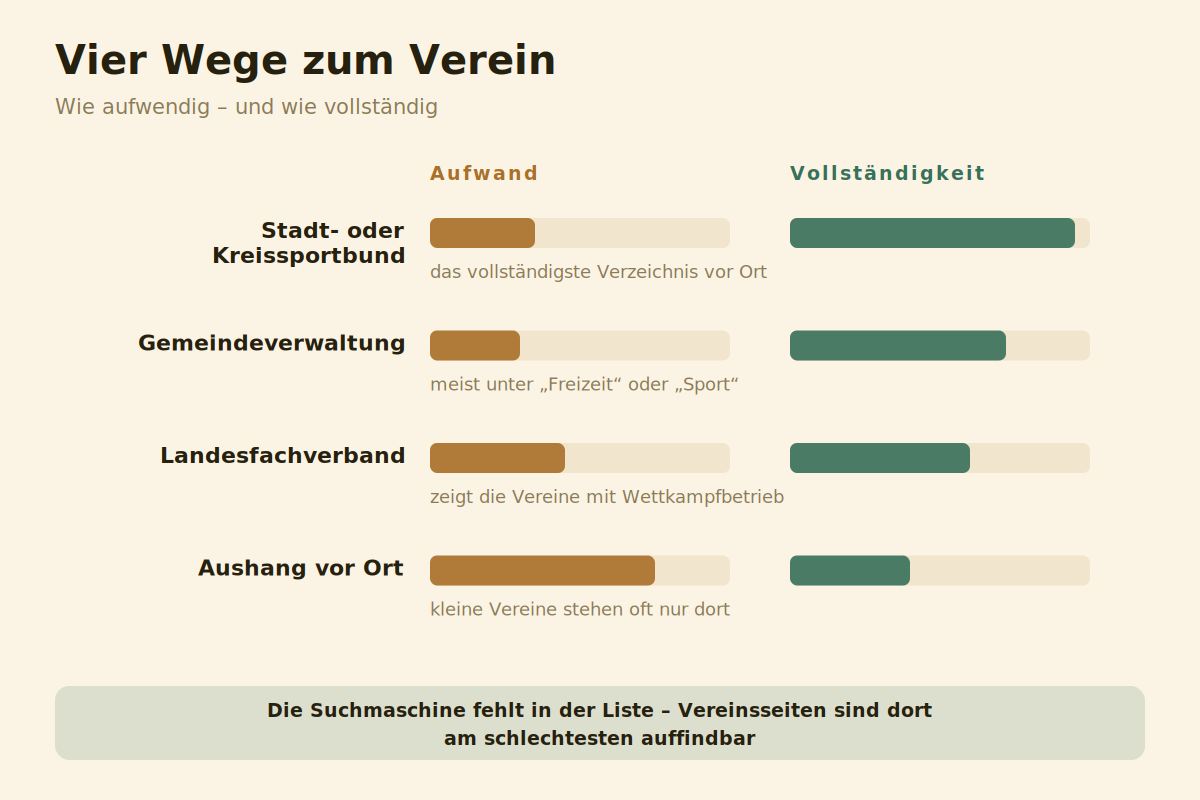 Vier Wege zur Vereinssuche mit Aufwand und Vollständigkeit im Vergleich