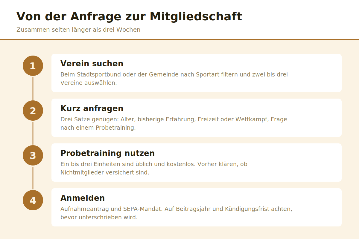 Ablauf vom ersten Kontakt über Probetraining bis zur Anmeldung im Sportverein