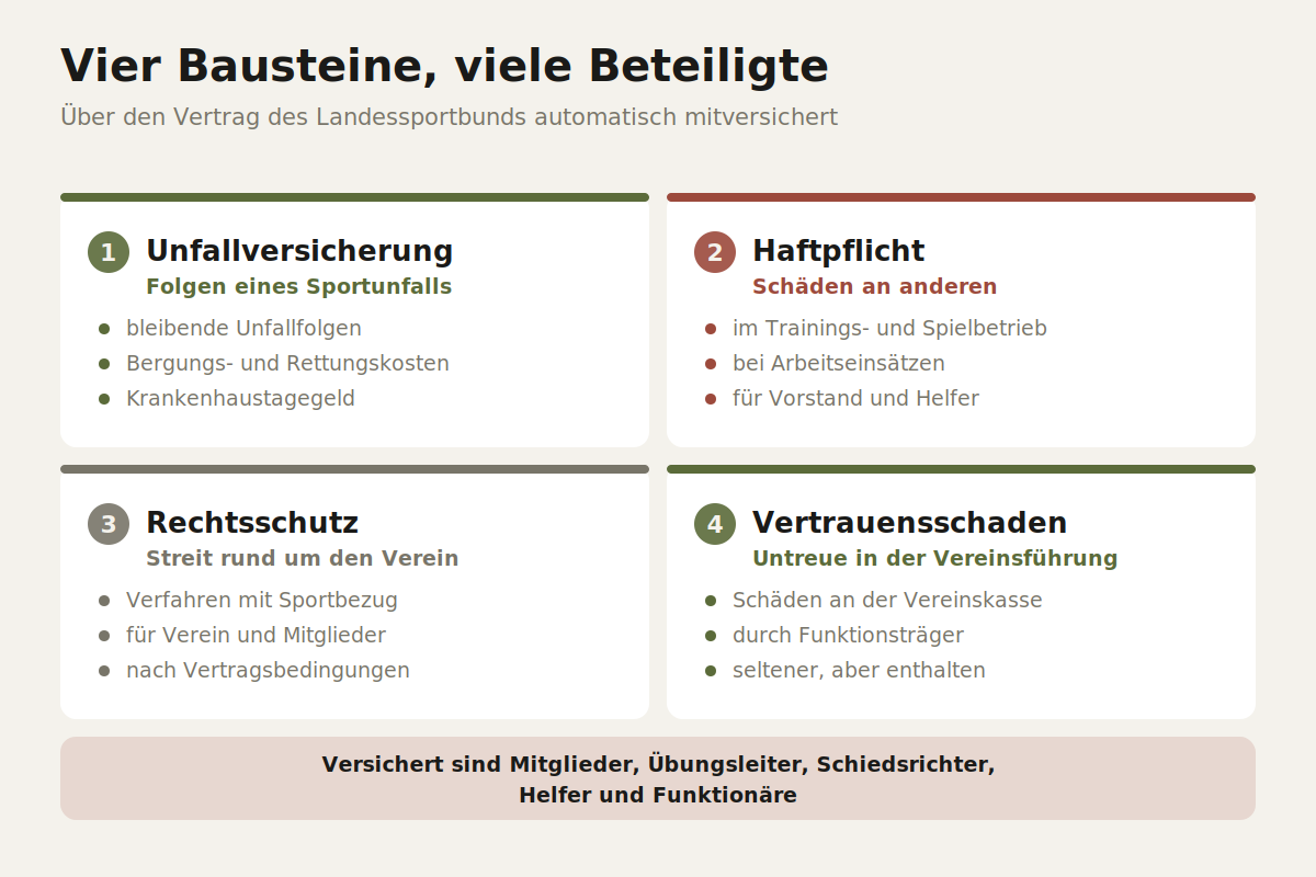 Vier Bausteine des Sportversicherungsvertrags und die davon erfassten Personengruppen