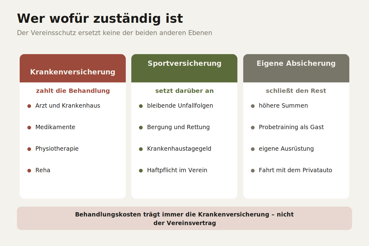 Abgrenzung zwischen Krankenversicherung Sportversicherung und privater Absicherung nach Leistungsbereich