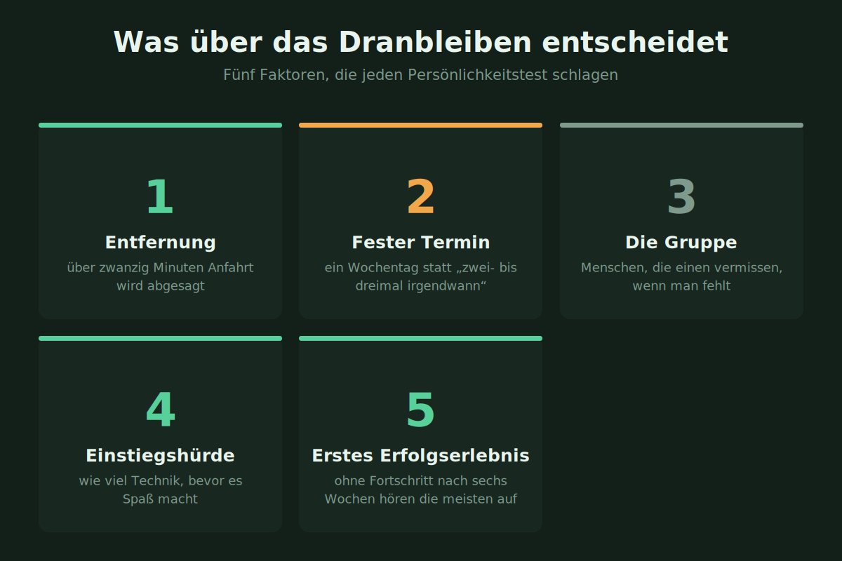 Fünf Faktoren die vorhersagen ob man bei einer Sportart bleibt mit ihrer Gewichtung